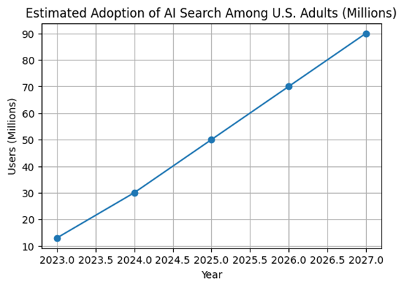 Estimated Adoption of AI Search Among U.S. Adults (Millions) - A line graph showing growth from 13 million users in 2023 to projected 90 million users by 2027