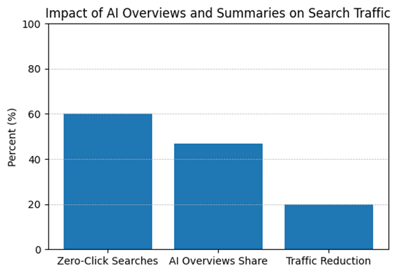 Impact of AI Overviews and Summaries on Search Traffic - A bar chart showing Zero-Click Searches at 60%, AI Overviews Share at 47%, and Traffic Reduction at 20%