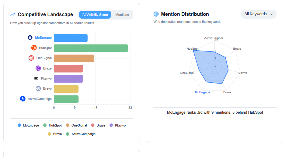 GeoRankers Competitive Landscape — bar chart and radar chart showing brand positioning vs competitors