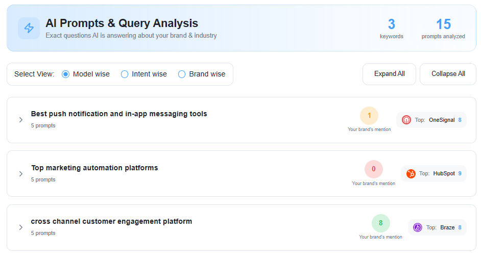 GeoRankers AI Prompts & Query Analysis — keyword groups with brand mention scores