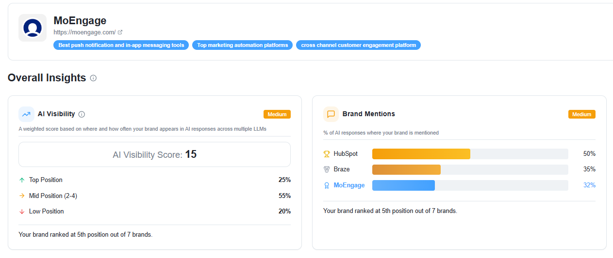 GeoRankers Overall Insights — AI Visibility Score and brand mention breakdown