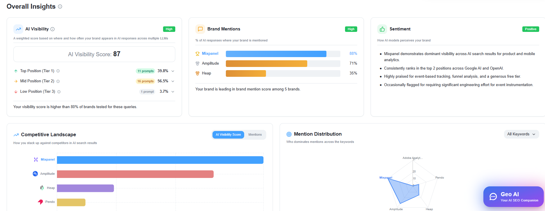 Overall Insights